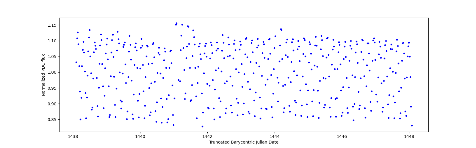 Zoomed-in timeseries plot