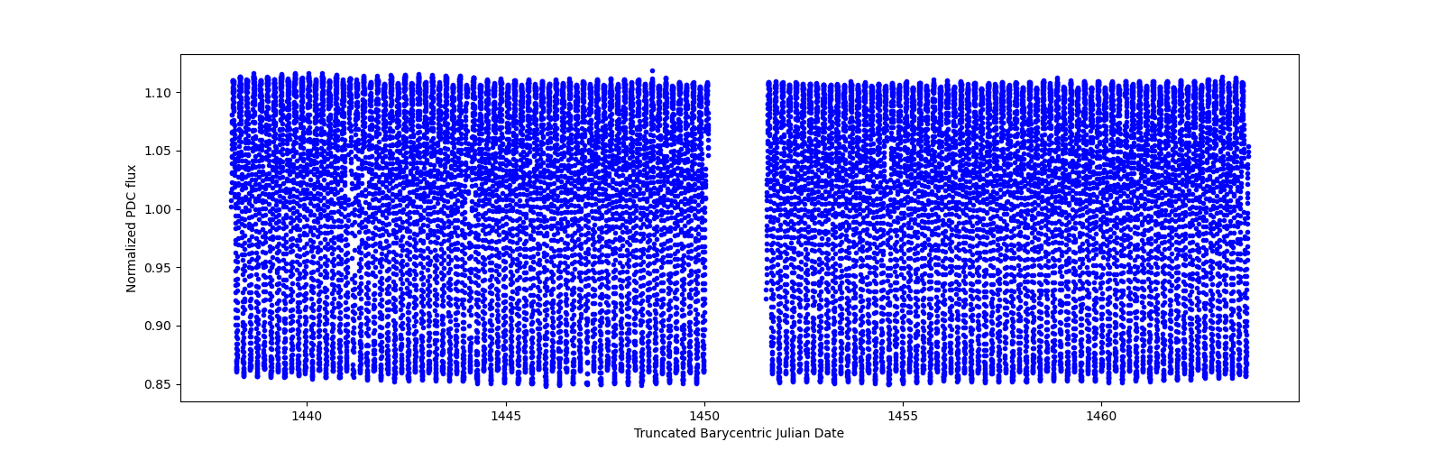 Timeseries plot