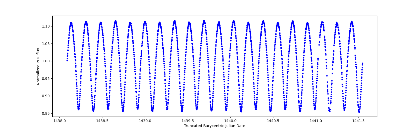 Zoomed-in timeseries plot