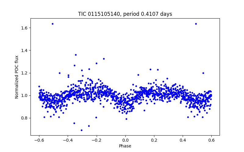 Phase plot