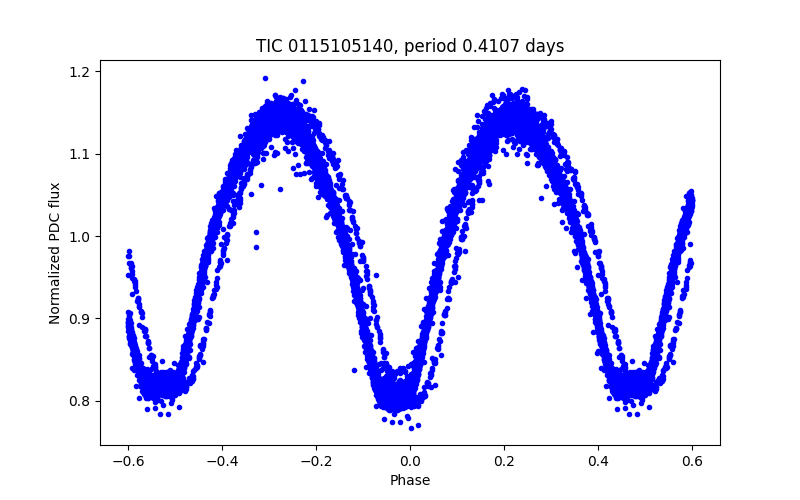Phase plot