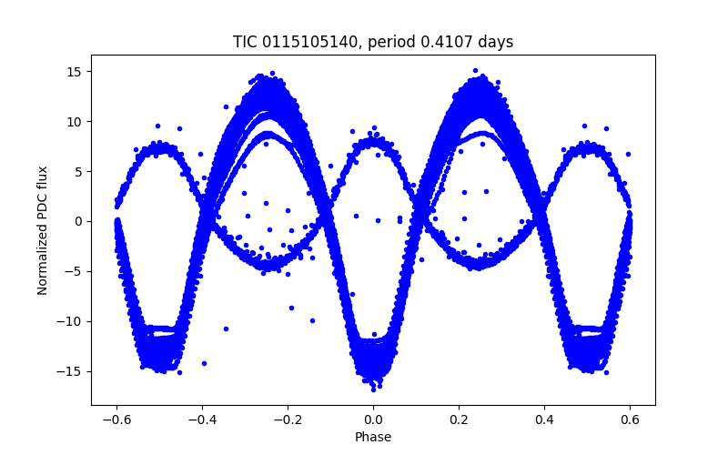Phase plot