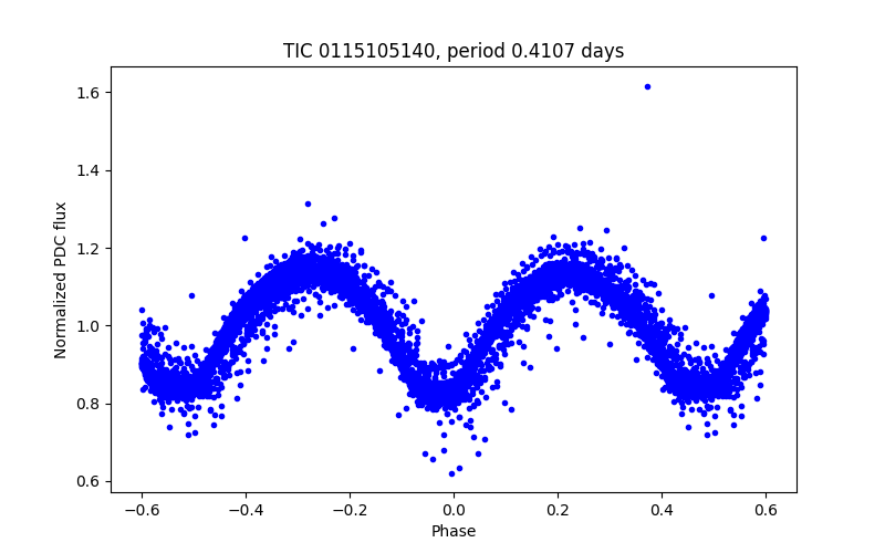 Phase plot
