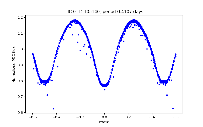 Phase plot