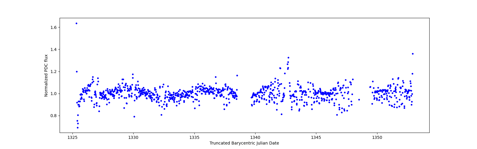 Timeseries plot