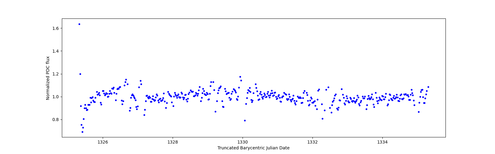 Zoomed-in timeseries plot