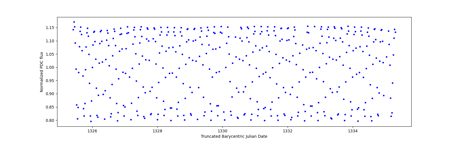 Zoomed-in timeseries plot