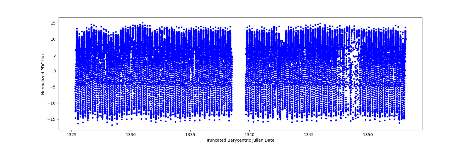 Timeseries plot