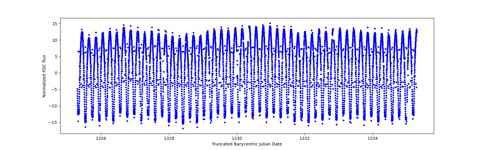 Zoomed-in timeseries plot