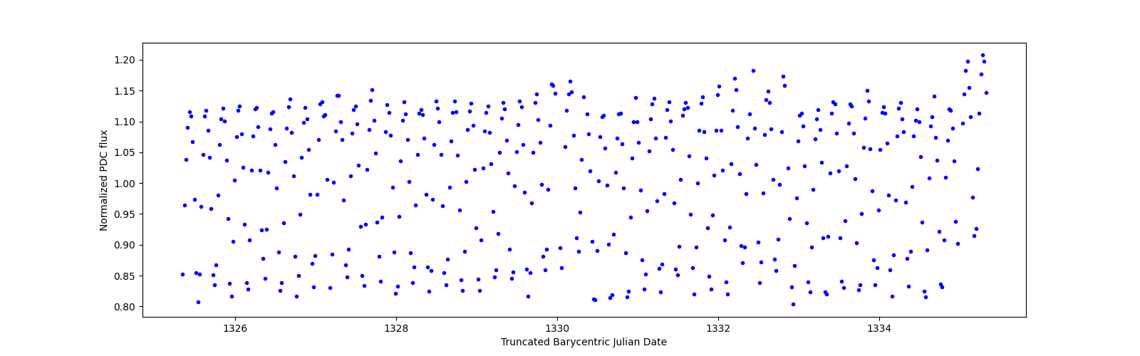 Zoomed-in timeseries plot