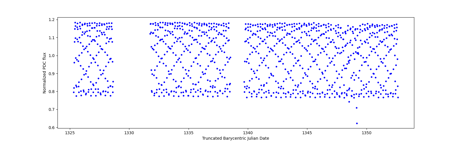 Timeseries plot