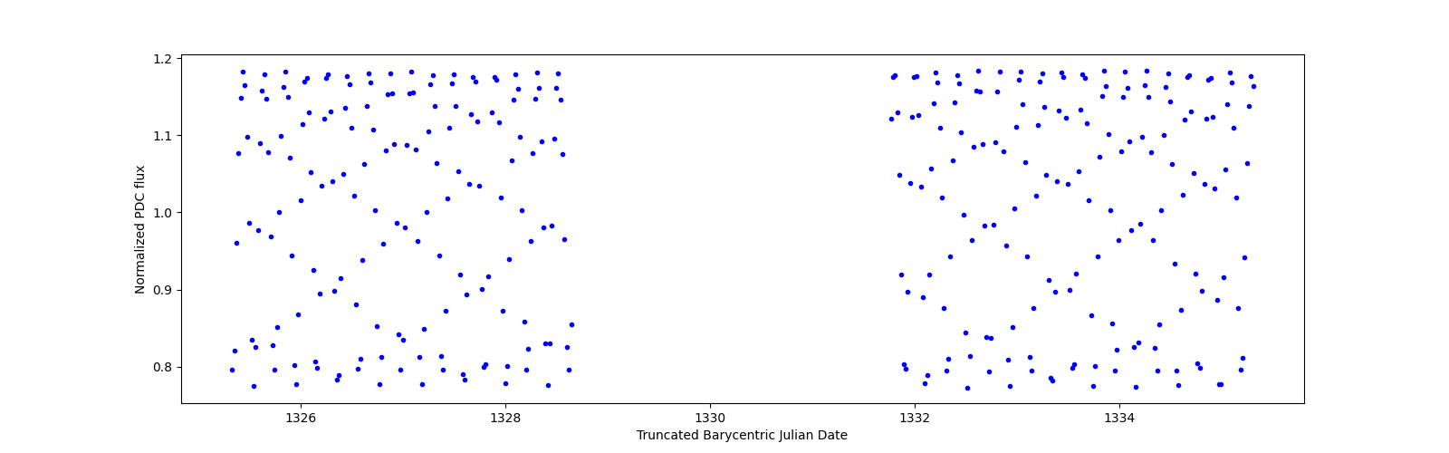Zoomed-in timeseries plot
