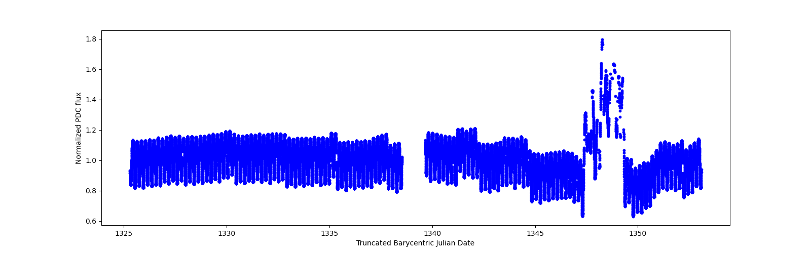 Timeseries plot