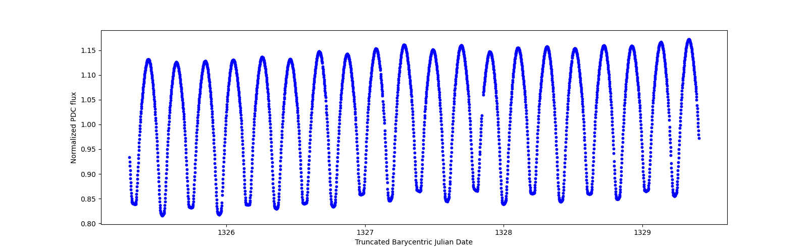 Zoomed-in timeseries plot