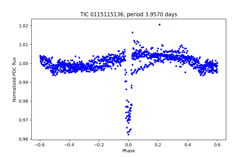 Phase plot