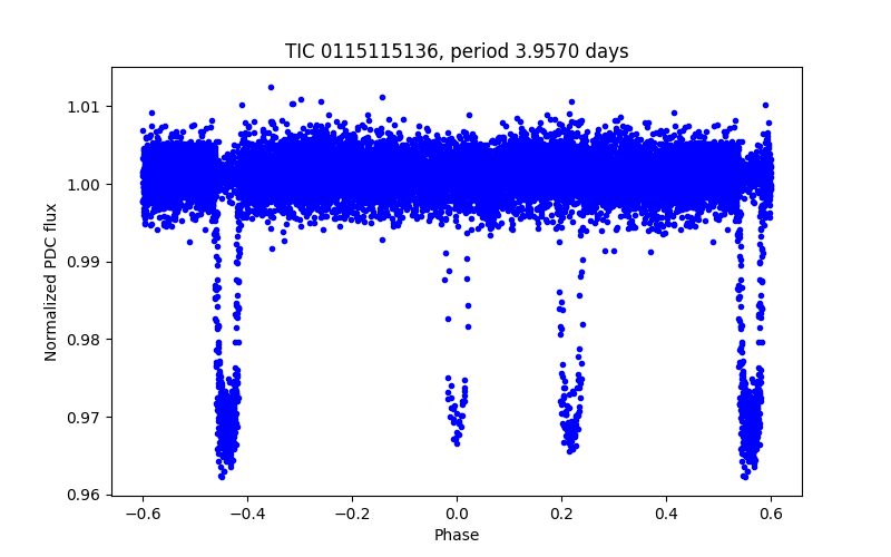 Phase plot
