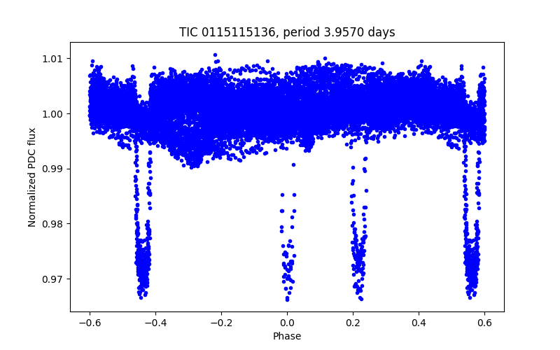 Phase plot