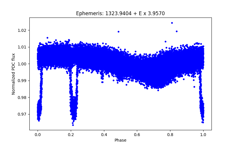 Phase plot