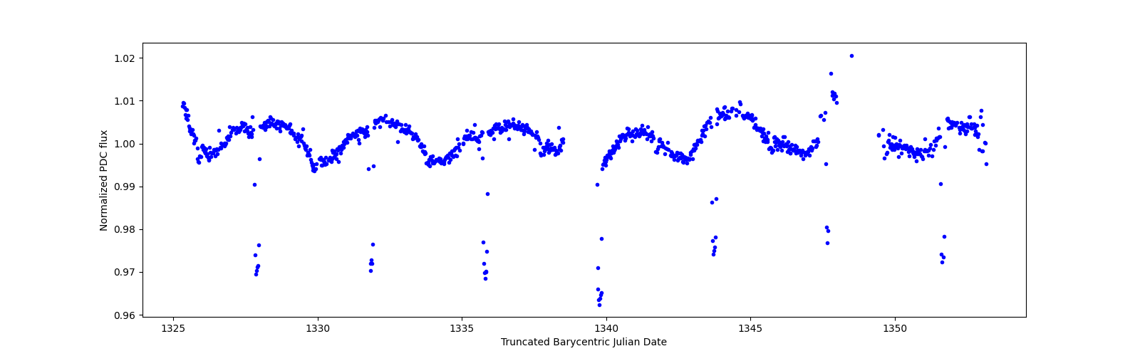 Timeseries plot