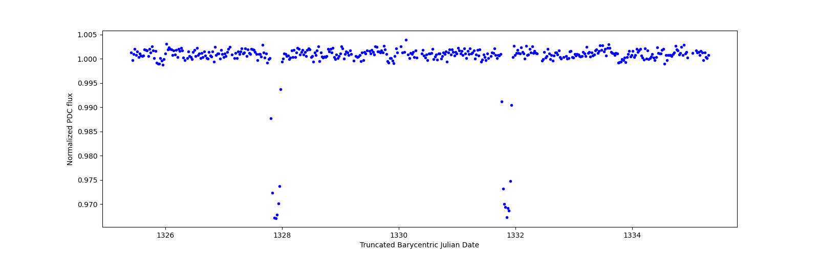 Zoomed-in timeseries plot