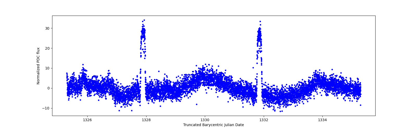 Zoomed-in timeseries plot