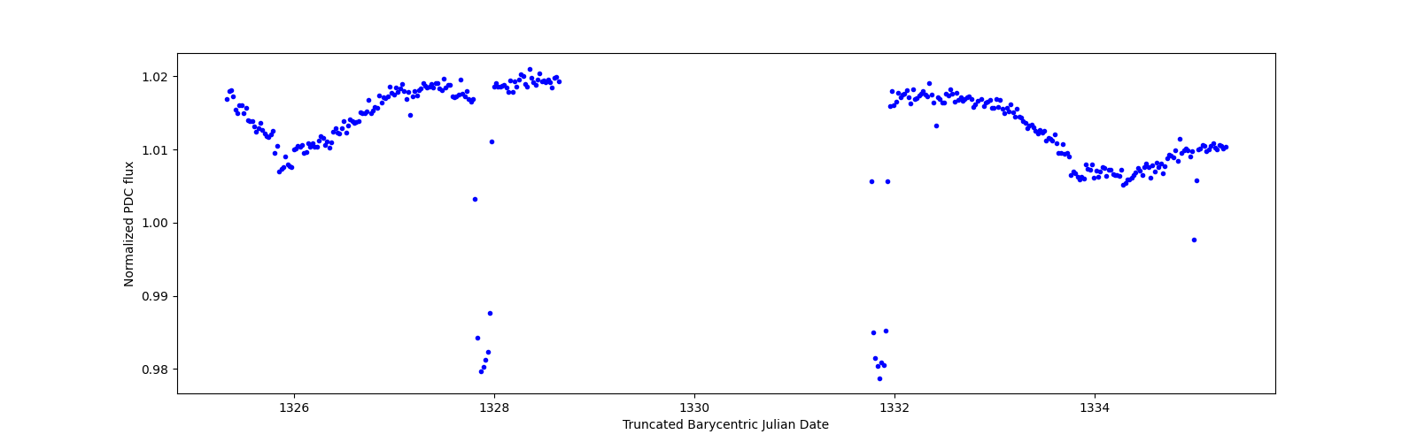 Zoomed-in timeseries plot