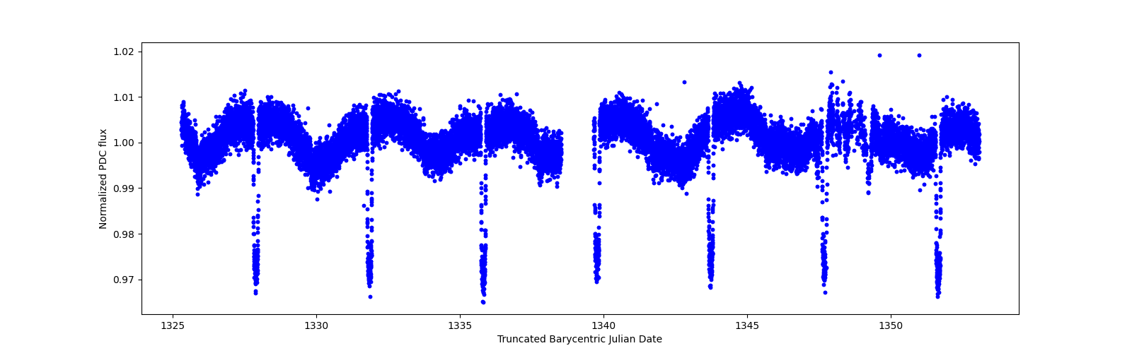 Zoomed-in timeseries plot