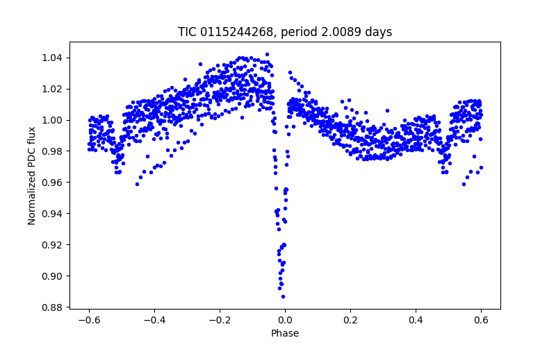 Phase plot
