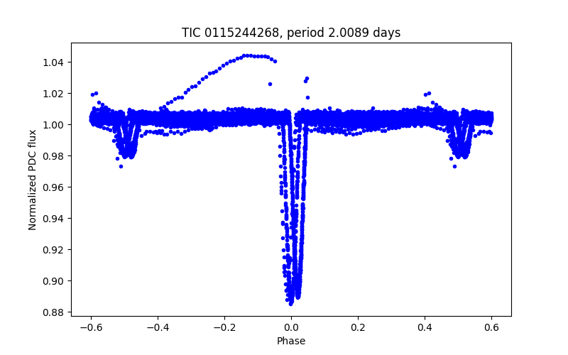 Phase plot