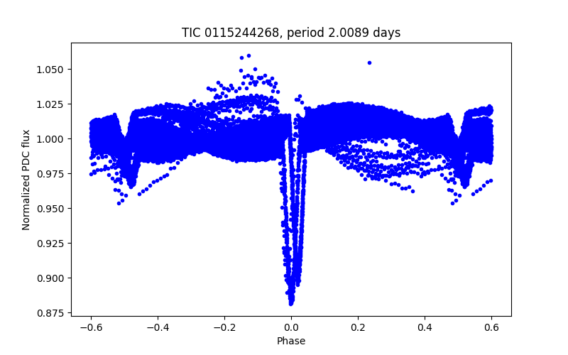 Phase plot