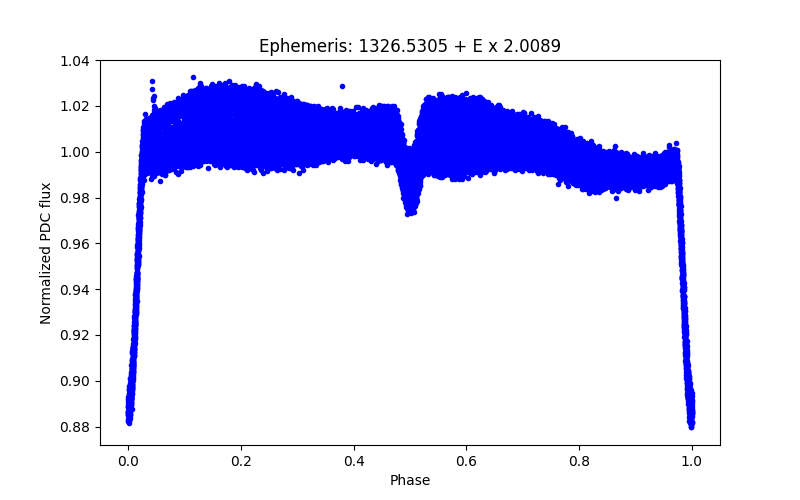 Phase plot