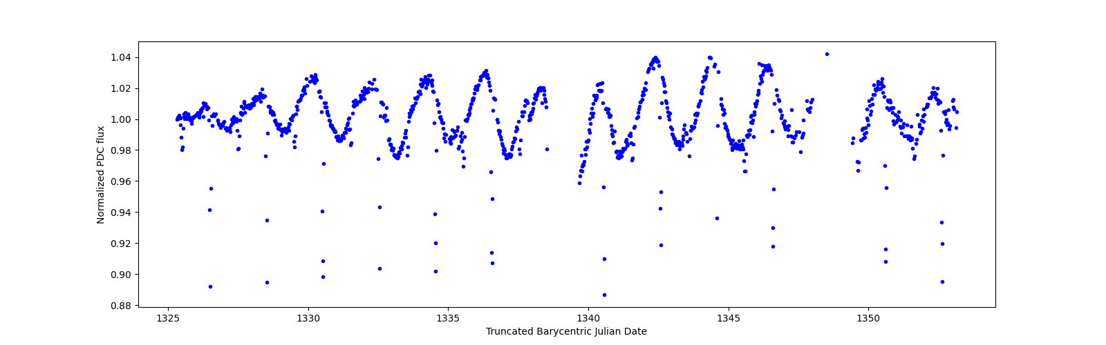 Timeseries plot