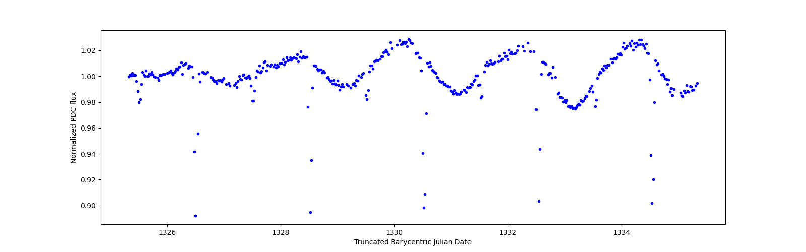 Zoomed-in timeseries plot