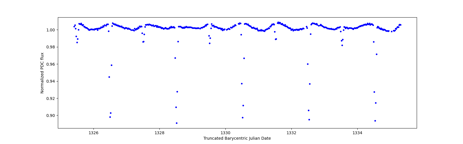 Zoomed-in timeseries plot