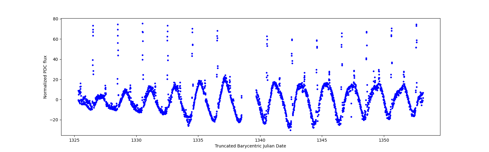 Timeseries plot