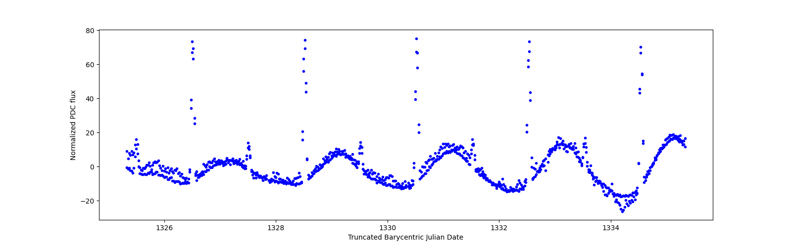 Zoomed-in timeseries plot