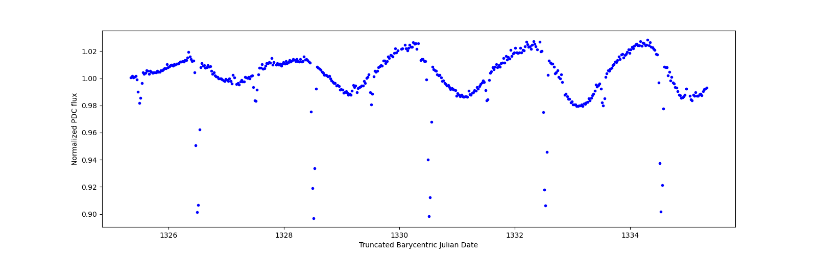 Zoomed-in timeseries plot