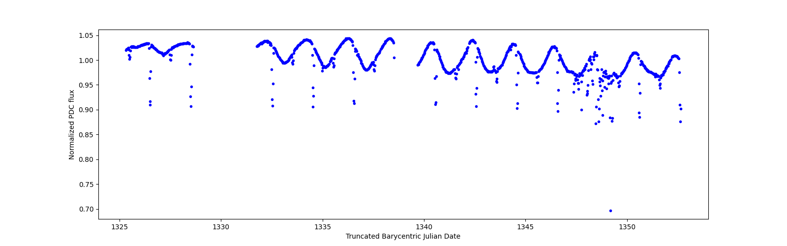 Timeseries plot