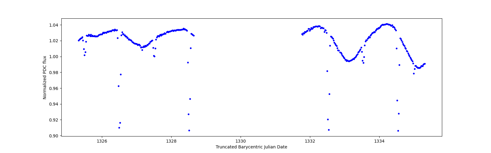 Zoomed-in timeseries plot