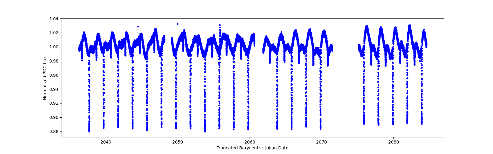 Timeseries plot