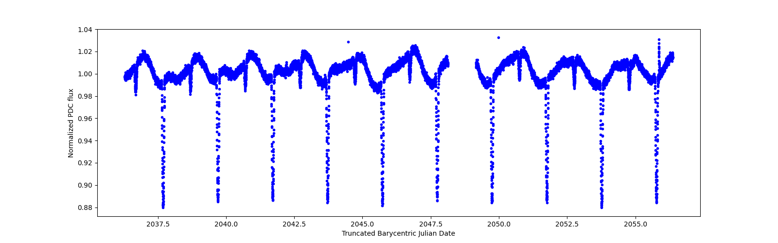 Zoomed-in timeseries plot