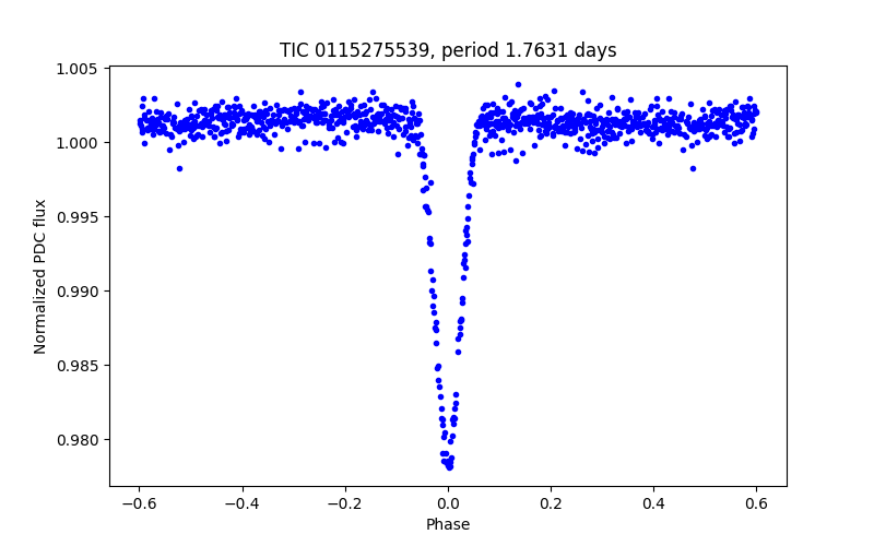 Phase plot