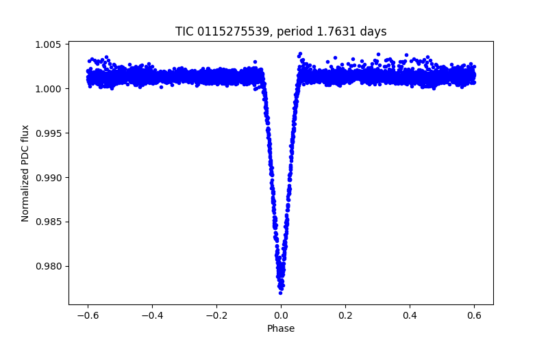Phase plot