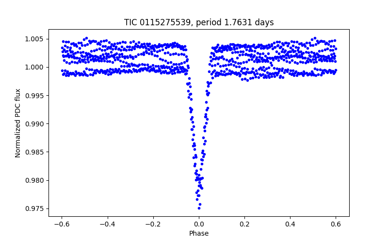 Phase plot