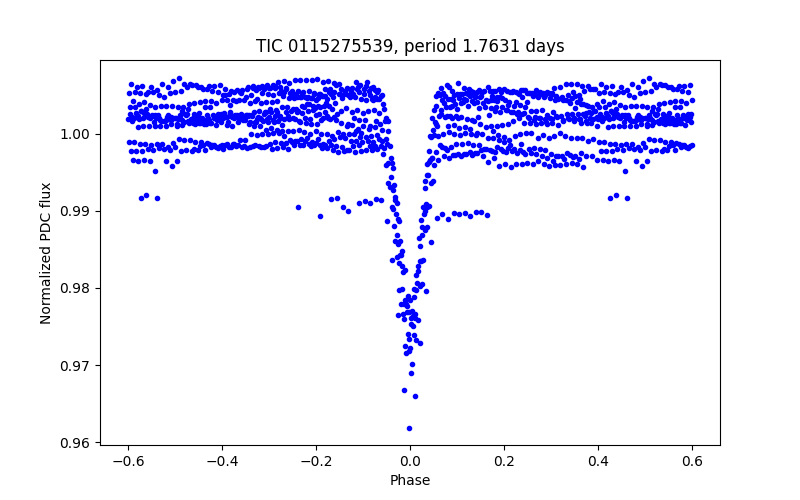 Phase plot