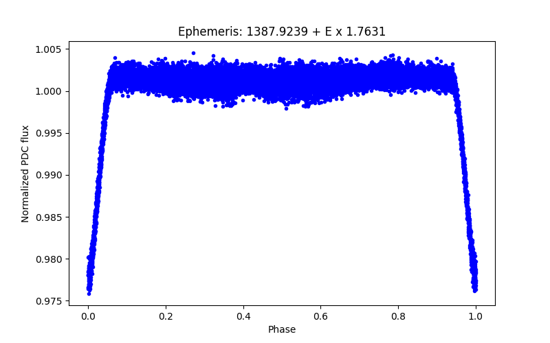 Phase plot