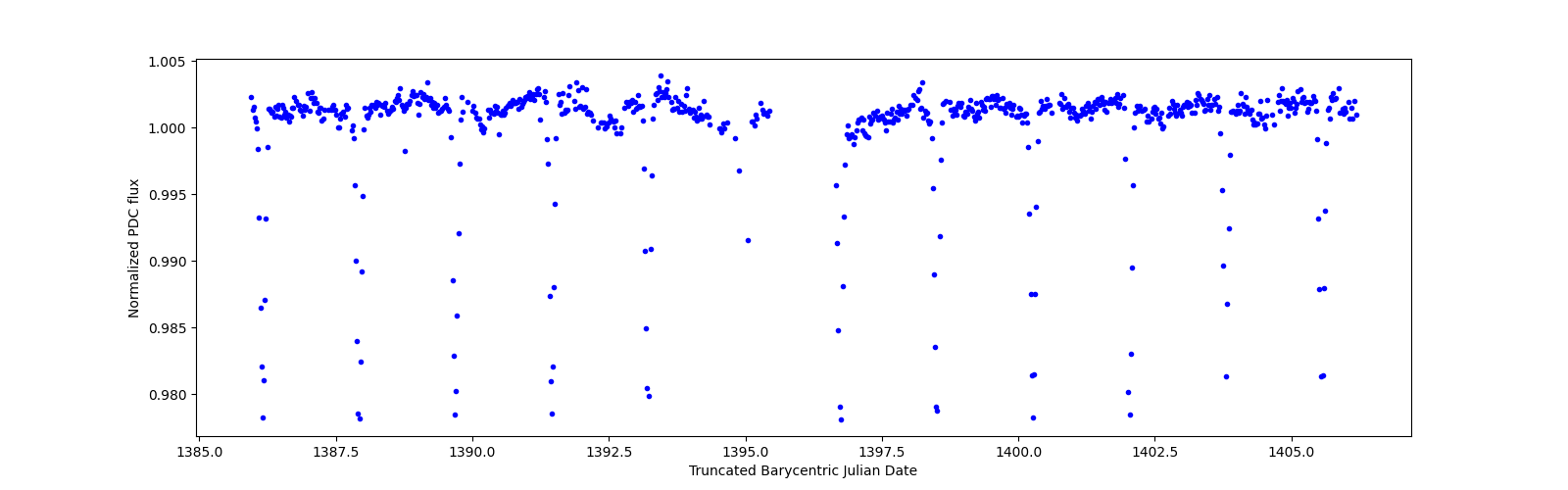Timeseries plot