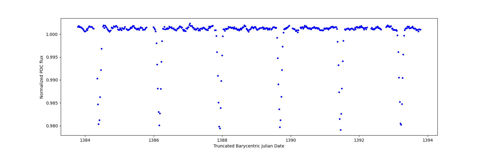 Zoomed-in timeseries plot