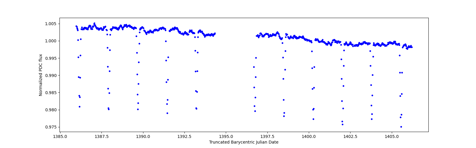 Timeseries plot