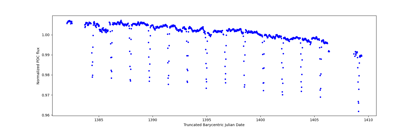 Timeseries plot
